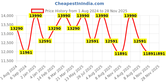 myntra.com Ray-Ban Unisex Purple Polarized Aviator Sunglasses 8056597260572 ray-ban Price History Graph from 1 Aug 2024 to 27 Nov 2025