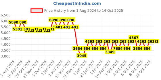 myntra.com Ray-Ban Unisex Rectangle Sunglasses 0RB4205I601/7156-601/71 ray-ban Price History Graph from 1 Aug 2024 to 14 Oct 2025