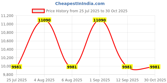 myntra.com Ray-Ban Unisex Rectangle Sunglasses Full Rim With UV Protected Lens 8056597435789 ray-ban Price History Graph from 25 Jul 2025 to 29 Oct 2025