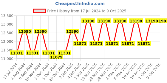 myntra.com Ray-Ban Unisex Rectangle Sunglasses with Polarised and UV Protected Lens 8056262031469 ray-ban Price History Graph from 17 Jul 2024 to 8 Oct 2025
