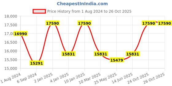 myntra.com Ray-Ban Unisex Rectangle Sunglasses with Polarised and UV Protected Lens 8056262033852 ray-ban Price History Graph from 1 Aug 2024 to 26 Oct 2025