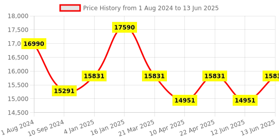 myntra.com Ray-Ban Unisex Rectangle Sunglasses with Polarised and UV Protected Lens 8056262033876 ray-ban Price History Graph from 1 Aug 2024 to 13 Jun 2025