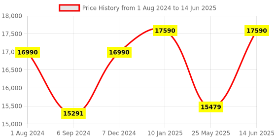 myntra.com Ray-Ban Unisex Rectangle Sunglasses with Polarised and UV Protected Lens 8056262033883 ray-ban Price History Graph from 1 Aug 2024 to 14 Jun 2025