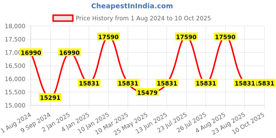 myntra.com Ray-Ban Unisex Rectangle Sunglasses with Polarised and UV Protected Lens 8056262033890 ray-ban Price History Graph from 1 Aug 2024 to 9 Oct 2025