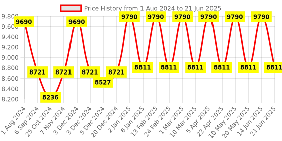myntra.com Ray-Ban Unisex Rectangle Sunglasses with Polarised and UV Protected Lens 8056262043240 ray-ban Price History Graph from 1 Aug 2024 to 21 Jun 2025