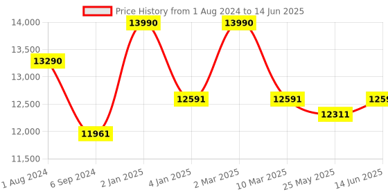 myntra.com Ray-Ban Unisex Rectangle Sunglasses with Polarised and UV Protected Lens 8056262061350 ray-ban Price History Graph from 1 Aug 2024 to 14 Jun 2025