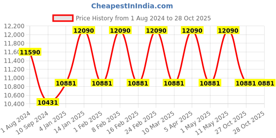 myntra.com Ray-Ban Unisex Rectangle Sunglasses with Polarised and UV Protected Lens 8056262142677 ray-ban Price History Graph from 1 Aug 2024 to 27 Oct 2025