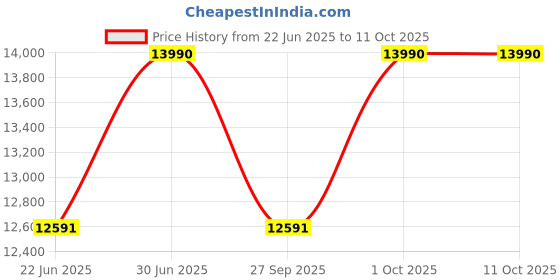 myntra.com Ray-Ban Unisex Rectangle Sunglasses with Polarised Lens ray-ban Price History Graph from 22 Jun 2025 to 11 Oct 2025