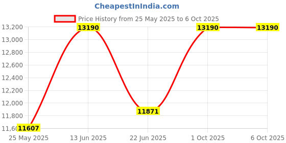 myntra.com Ray-Ban Unisex Rectangle Sunglasses with Polarised Lens ray-ban Price History Graph from 25 May 2025 to 5 Oct 2025
