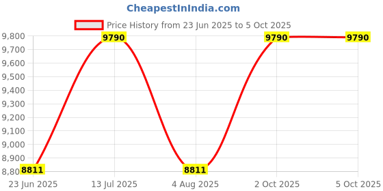 myntra.com Ray-Ban Unisex Rectangle Sunglasses with Polarised Lens 8056262484135 ray-ban Price History Graph from 23 Jun 2025 to 4 Oct 2025