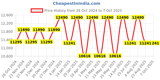 myntra.com Ray-Ban Unisex Rectangle Sunglasses with Polarised Lens 8056597177078 ray-ban Price History Graph from 26 Oct 2024 to 7 Oct 2025