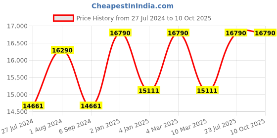 myntra.com Ray-Ban Unisex Rectangle Sunglasses with Polarised Lens 8056597835732 ray-ban Price History Graph from 27 Jul 2024 to 10 Oct 2025