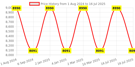 myntra.com Ray-Ban Unisex Rectangle Sunglasses with UV Protected Lens ray-ban Price History Graph from 1 Aug 2024 to 16 Jul 2025