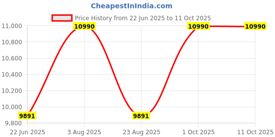 myntra.com Ray-Ban Unisex Rectangle Sunglasses with UV Protected Lens ray-ban Price History Graph from 22 Jun 2025 to 11 Oct 2025