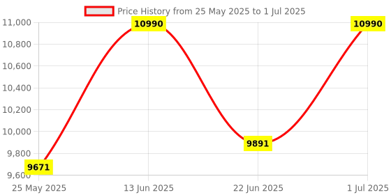 myntra.com Ray-Ban Unisex Rectangle Sunglasses with UV Protected Lens ray-ban Price History Graph from 25 May 2025 to 1 Jul 2025