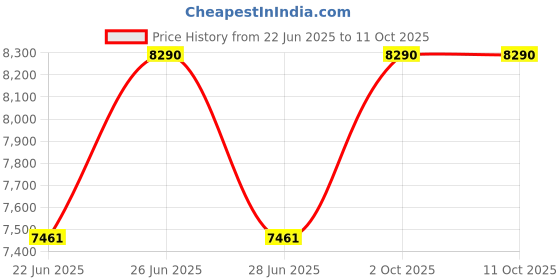 myntra.com Ray-Ban Unisex Rectangle Sunglasses with UV Protected Lens ray-ban Price History Graph from 22 Jun 2025 to 11 Oct 2025