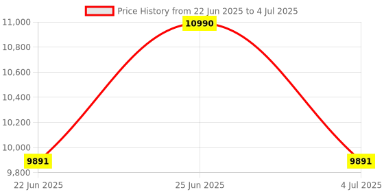 myntra.com Ray-Ban Unisex Rectangle Sunglasses with UV Protected Lens ray-ban Price History Graph from 22 Jun 2025 to 4 Jul 2025