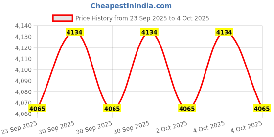 myntra.com Ray-Ban Unisex Rectangle Sunglasses with UV Protected Lens ray-ban Price History Graph from 23 Sep 2025 to 4 Oct 2025