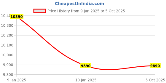 myntra.com Ray-Ban Unisex Rectangle Sunglasses with UV Protected Lens-8056262016862 ray-ban Price History Graph from 9 Jan 2025 to 4 Oct 2025