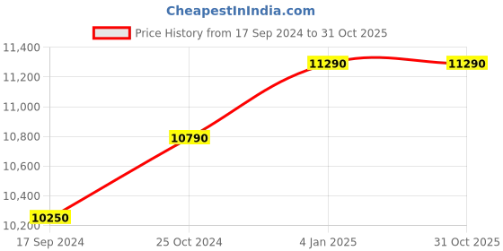 myntra.com Ray-Ban Unisex Rectangle Sunglasses with UV Protected Lens-8056262016909 ray-ban Price History Graph from 17 Sep 2024 to 31 Oct 2025