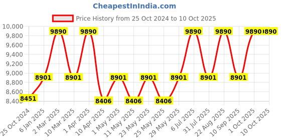 myntra.com Ray-Ban Unisex Rectangle Sunglasses with UV Protected Lens 8056262016978 ray-ban Price History Graph from 25 Oct 2024 to 8 Oct 2025