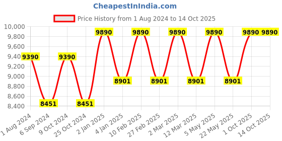 myntra.com Ray-Ban Unisex Rectangle Sunglasses with UV Protected Lens 8056262016985 ray-ban Price History Graph from 1 Aug 2024 to 13 Oct 2025