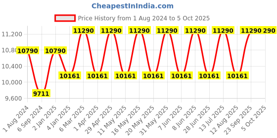 myntra.com Ray-Ban Unisex Rectangle Sunglasses with UV Protected Lens 8056262017043 ray-ban Price History Graph from 1 Aug 2024 to 5 Oct 2025