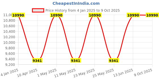 myntra.com Ray-Ban Unisex Rectangle Sunglasses with UV Protected Lens 8056262031384 ray-ban Price History Graph from 4 Jan 2025 to 9 Oct 2025