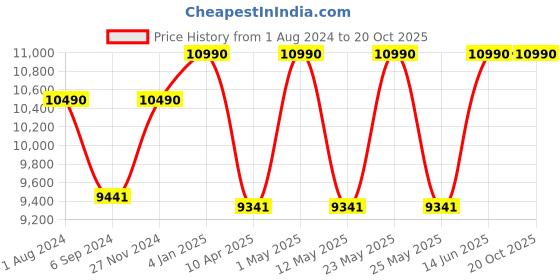 myntra.com Ray-Ban Unisex Rectangle Sunglasses with UV Protected Lens 8056262031421 ray-ban Price History Graph from 1 Aug 2024 to 17 Oct 2025