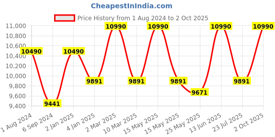 myntra.com Ray-Ban Unisex Rectangle Sunglasses with UV Protected Lens 8056262031445 ray-ban Price History Graph from 1 Aug 2024 to 2 Oct 2025