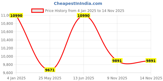 myntra.com Ray-Ban Unisex Rectangle Sunglasses with UV Protected Lens 8056262031490 ray-ban Price History Graph from 4 Jan 2025 to 13 Nov 2025