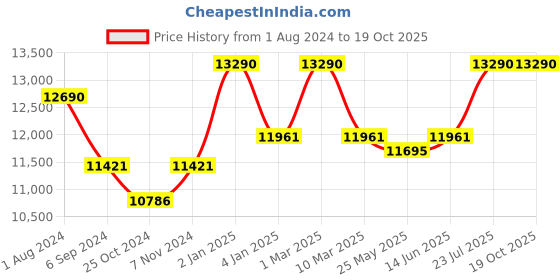 myntra.com Ray-Ban Unisex Rectangle Sunglasses with UV Protected Lens 8056262041901 ray-ban Price History Graph from 1 Aug 2024 to 19 Oct 2025