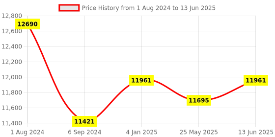 myntra.com Ray-Ban Unisex Rectangle Sunglasses with UV Protected Lens 8056262041918 ray-ban Price History Graph from 1 Aug 2024 to 13 Jun 2025