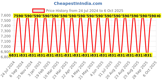 myntra.com Ray-Ban Unisex Rectangle Sunglasses with UV Protected Lens 8056262043226- ray-ban Price History Graph from 24 Jul 2024 to 4 Oct 2025