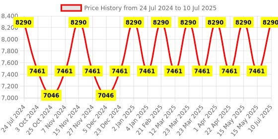 myntra.com Ray-Ban Unisex Rectangle Sunglasses with UV Protected Lens 8056262043257 ray-ban Price History Graph from 24 Jul 2024 to 10 Jul 2025