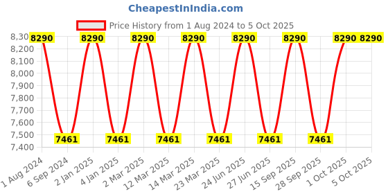 myntra.com Ray-Ban Unisex Rectangle Sunglasses with UV Protected Lens 8056262043264 ray-ban Price History Graph from 1 Aug 2024 to 4 Oct 2025