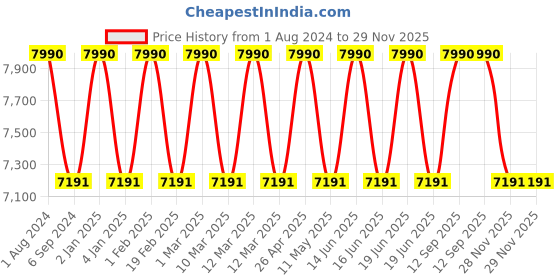 myntra.com Ray-Ban Unisex Rectangle Sunglasses with UV Protected Lens 8056262043738 ray-ban Price History Graph from 1 Aug 2024 to 28 Nov 2025