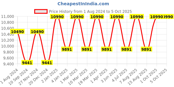 myntra.com Ray-Ban Unisex Rectangle Sunglasses with UV Protected Lens 8056262052150 ray-ban Price History Graph from 1 Aug 2024 to 4 Oct 2025