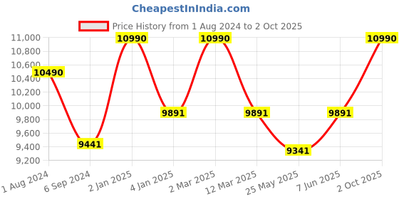 myntra.com Ray-Ban Unisex Rectangle Sunglasses with UV Protected Lens 8056262052174 ray-ban Price History Graph from 1 Aug 2024 to 2 Oct 2025