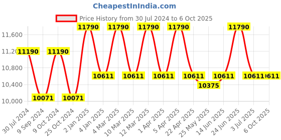 myntra.com Ray-Ban Unisex Rectangle Sunglasses with UV Protected Lens 8056262061305- ray-ban Price History Graph from 30 Jul 2024 to 5 Oct 2025
