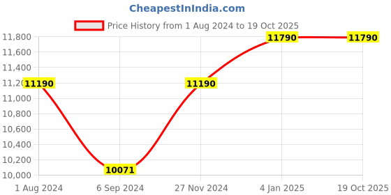 myntra.com Ray-Ban Unisex Rectangle Sunglasses with UV Protected Lens 8056262061312 ray-ban Price History Graph from 1 Aug 2024 to 19 Oct 2025
