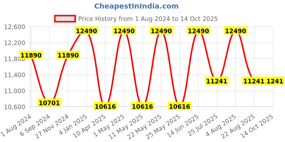 myntra.com Ray-Ban Unisex Rectangle Sunglasses with UV Protected Lens 8056262061329 ray-ban Price History Graph from 1 Aug 2024 to 14 Oct 2025