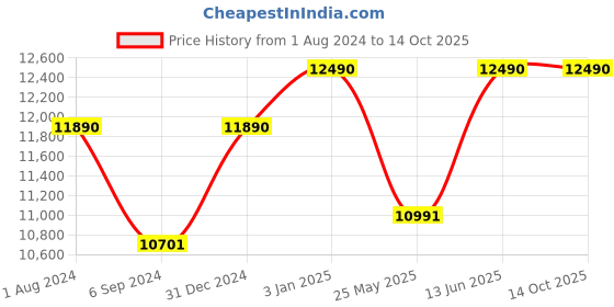 myntra.com Ray-Ban Unisex Rectangle Sunglasses with UV Protected Lens 8056262061336 ray-ban Price History Graph from 1 Aug 2024 to 14 Oct 2025