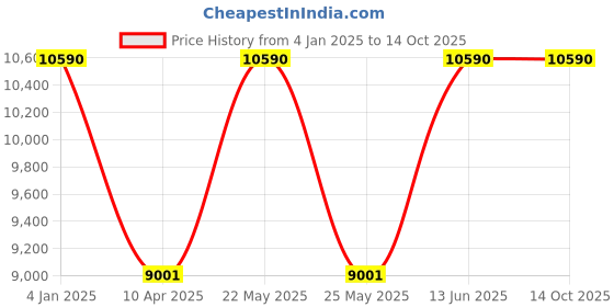 myntra.com Ray-Ban Unisex Rectangle Sunglasses With UV Protected Lens 8056262085943 ray-ban Price History Graph from 4 Jan 2025 to 14 Oct 2025