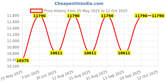 myntra.com Ray-Ban Unisex Rectangle Sunglasses with UV Protected Lens 8056262416303 ray-ban Price History Graph from 25 May 2025 to 11 Oct 2025