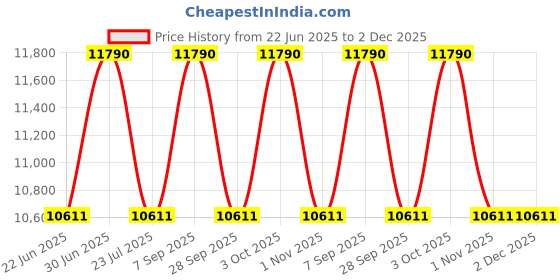 myntra.com Ray-Ban Unisex Rectangle Sunglasses with UV Protected Lens 8056262418444 ray-ban Price History Graph from 22 Jun 2025 to 2 Dec 2025