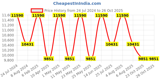 myntra.com Ray-Ban Unisex Rectangle Sunglasses with UV Protected Lens 8056597262118 ray-ban Price History Graph from 24 Jul 2024 to 25 Oct 2025