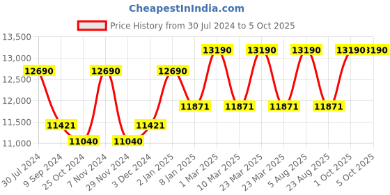myntra.com Ray-Ban Unisex Rectangular Sunglasses 0RB3183 ray-ban Price History Graph from 30 Jul 2024 to 5 Oct 2025
