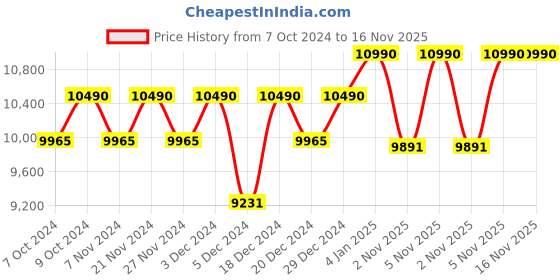 myntra.com Ray-Ban Unisex Rectangular Sunglasses 0RB3183-006/71 ray-ban Price History Graph from 7 Oct 2024 to 15 Nov 2025