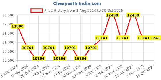 myntra.com Ray-Ban Unisex Rectangular Sunglasses 0RB3530 ray-ban Price History Graph from 1 Aug 2024 to 29 Oct 2025